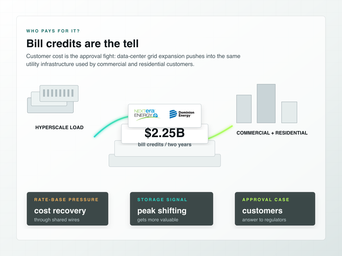 Editorial graphic showing $2.25 billion bill credits buffering rate-base pressure between hyperscale load and commercial and residential customers.